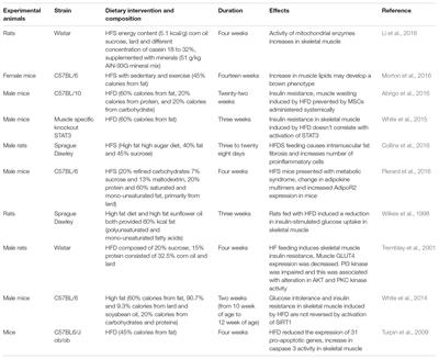 High Fat With High Sucrose Diet Leads to Obesity and Induces Myodegeneration